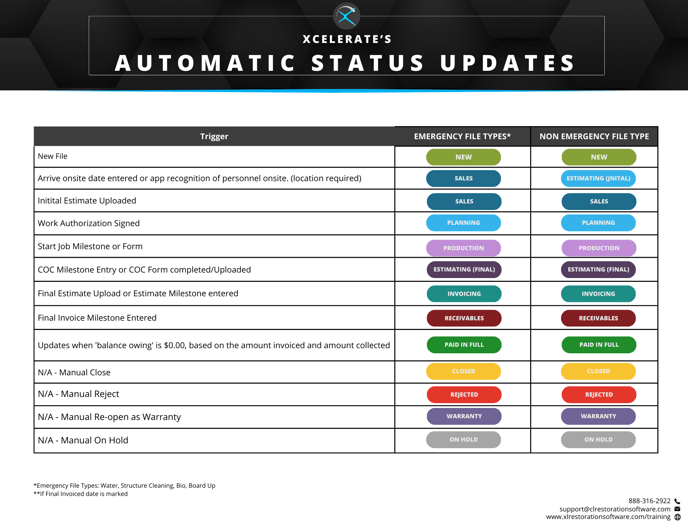 Autmatic File Status Updates